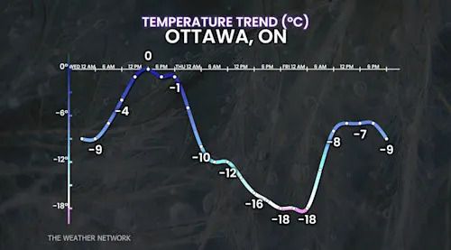 Ottawa, Ont., temperature trend