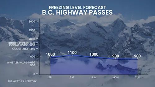 Baron - BC Freezing level forecast highway passes - Dec 4