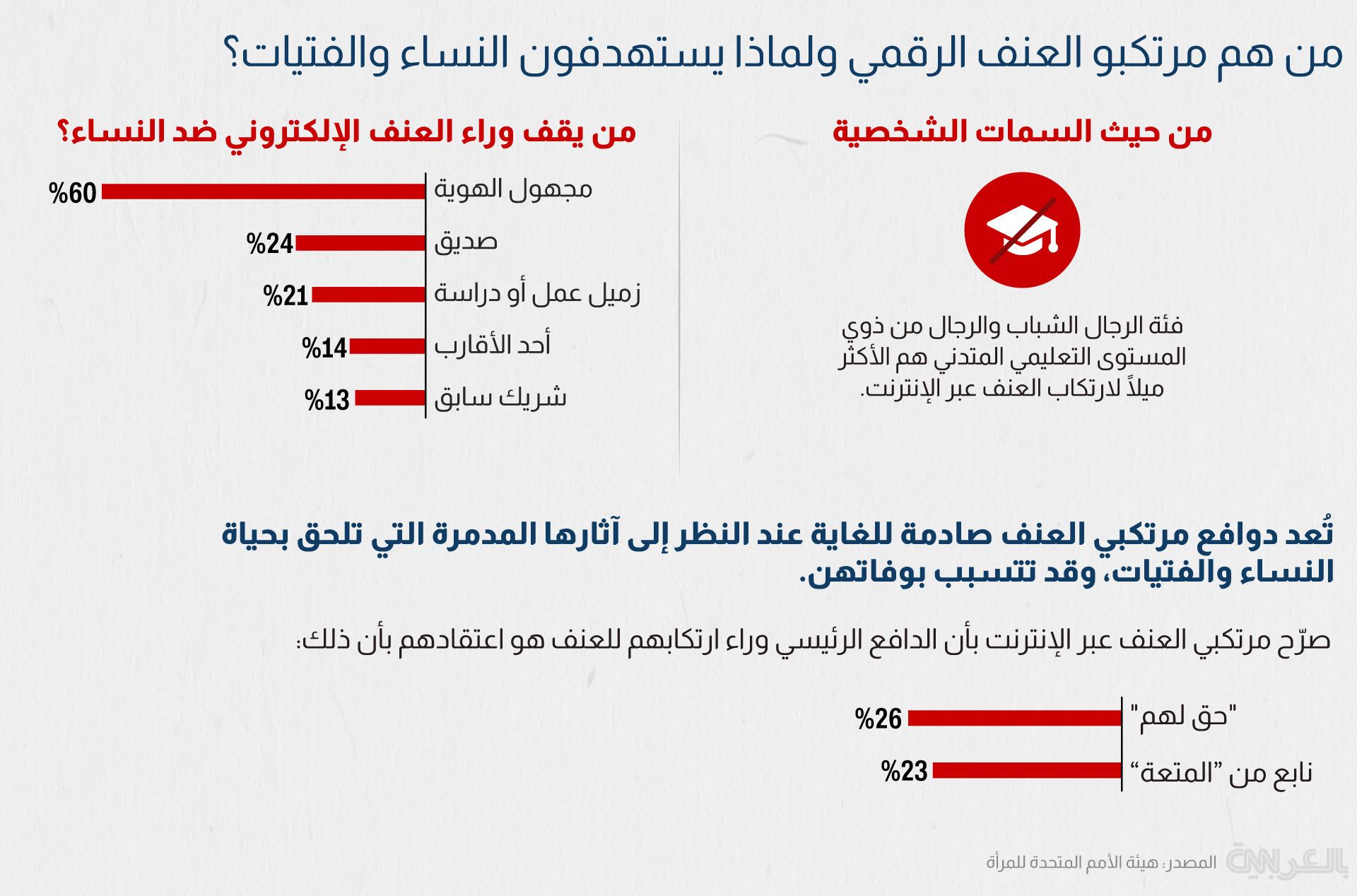 digital violence un 3