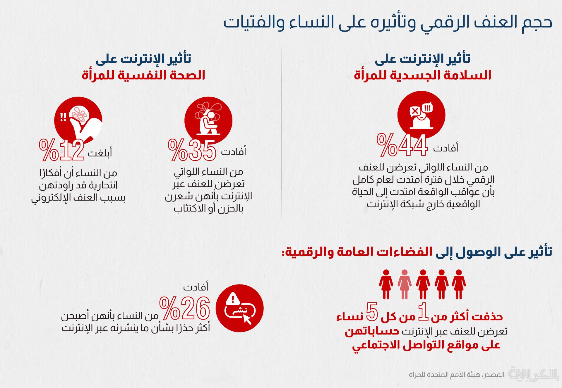 digital violence un 2