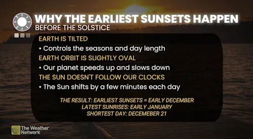Why earliest sunset happens before solstice