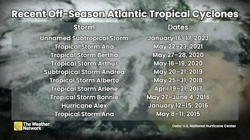 Recent Off-Season Atlantic Tropical Cyclones