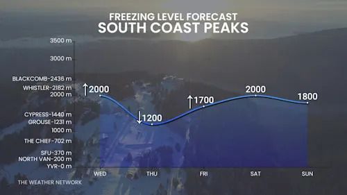 B.C. freezing levels South Coast this week