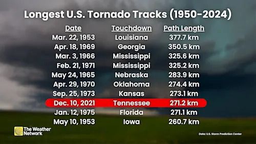 Longest U.S. Tornado Tracks