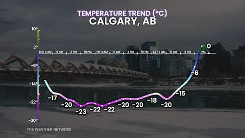 Calgary, Alberta, Temperature, Cold, Winter, Snow, December 10, 2025. (The Weather Network)