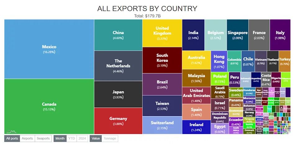For the first time anyone can remember, Canada has officially been bumped from its top spot as the world’s largest buyer of U.S. exports. According to U.S. Census Bureau data, over the last few months Mexico has narrowly pulled ahead of Canada in terms of its overall value to U.S. exporters. Although it would be tempting to see this as a macro version of the “Buy Canadian” movement, it could also be a result of rising cross-border trade as U.S. tech companies relocate manufacturing from Asia to Mexico.