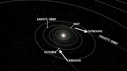 Halleys Comet Orbit inbound outbound meteors