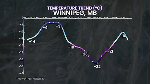 Winnipeg, Man., temperature trend