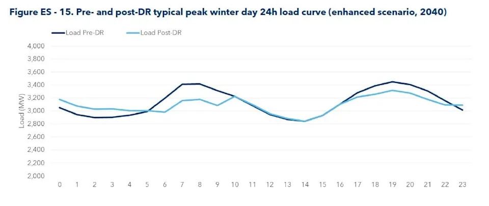A figure from New Brunswick Demand Side Management Potential Study by Dunsky Energy + Climate. The light blue line represents electricity load after demand response, which shaves the peak represented by the dark blue line.