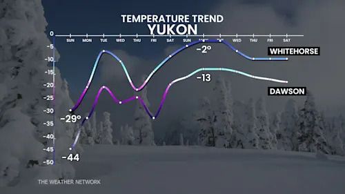 Yukon Temperature Trend