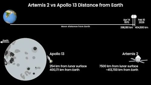 Artemis 2 vs Apollo 13 Distance from Earth - Infographic