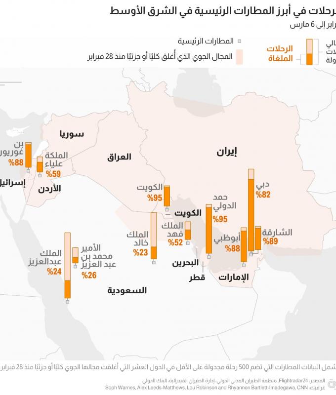 أكثر من 21 ألف رحلة جوية ملغاة..رسوم بيانية تكشف فوضى الطيران بالشرق الأوسط