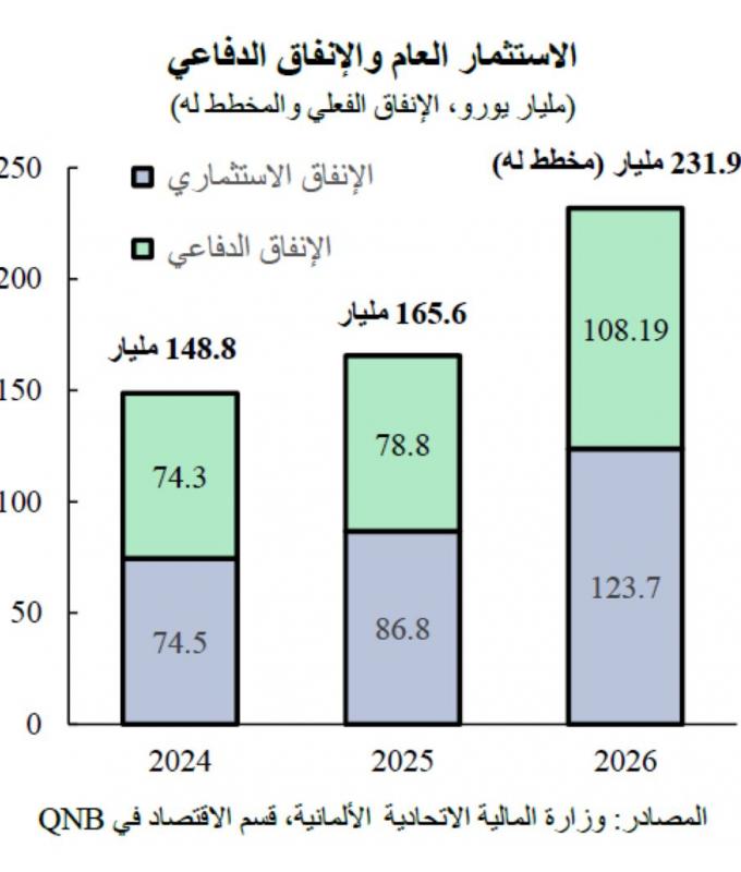 QNB: تحسن التوقعات الاقتصادية لألمانيا