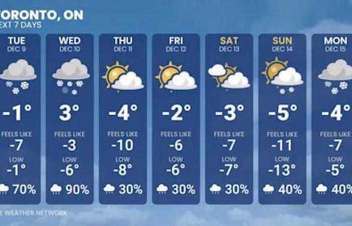 Toronto
      faces
      the
      coldest
      weather
      since
      February
