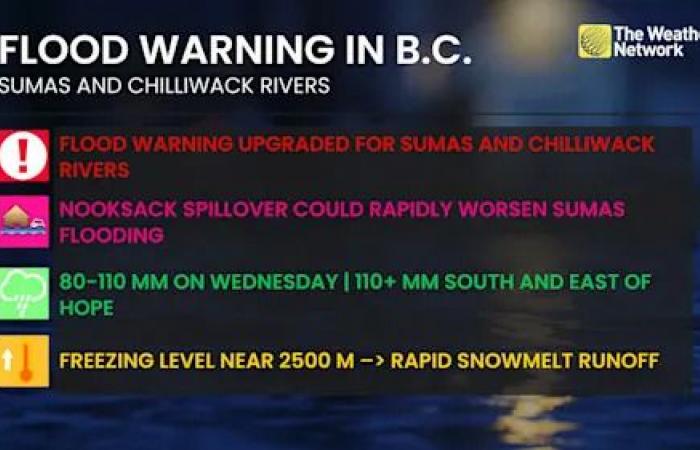 B.C.
      faces
      risk
      of
      10-
      to
      20-year
      flood
      levels
      after
      multi-day
      rainfall
      event