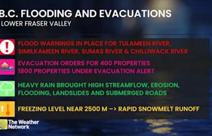 Busy
      border
      crossing
      closed
      due
      to
      major
      West
      Coast
      flooding