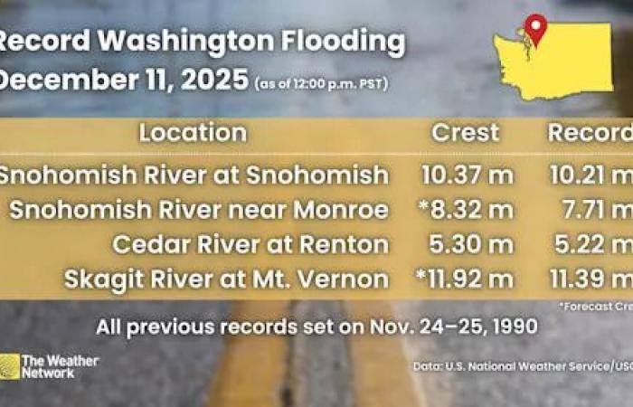 Busy
      border
      crossing
      closed
      due
      to
      major
      West
      Coast
      flooding