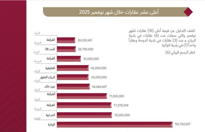 أغلى 10 عقارات في قطر لشهر نوفمبر 2025.. تعرف على أماكنها وأسعارها