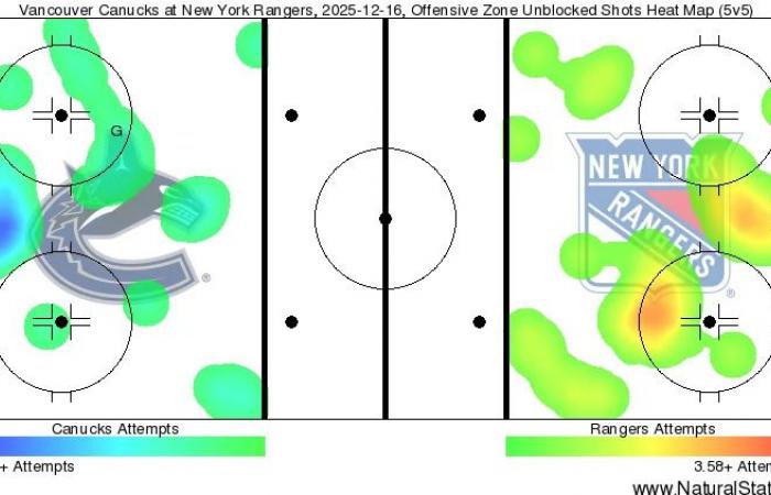 Canucks
      player
      grades:
      PK
      comes
      up
      big
      in
      3-0
      win
      vs.
      punchless
      Rangers