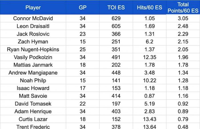 Top
      ex-Oilers
      forward
      killing
      it
      in
      Boston,
      but
      won't
      play
      tonight
      against
      Edmonton