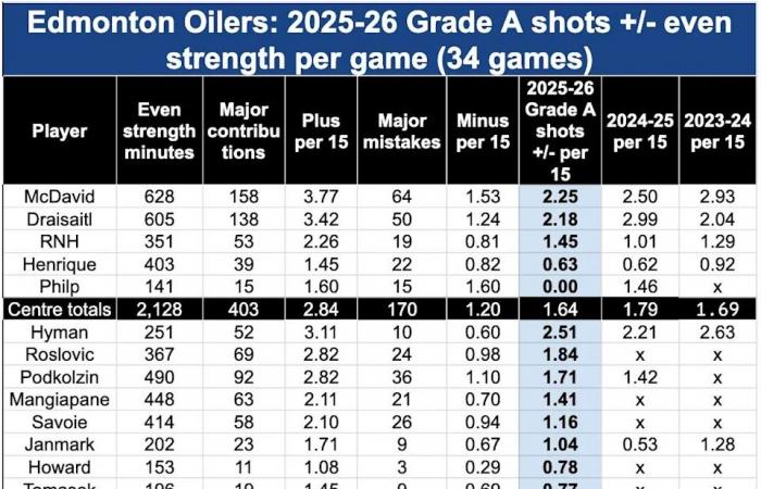 Top
      ex-Oilers
      forward
      killing
      it
      in
      Boston,
      but
      won't
      play
      tonight
      against
      Edmonton