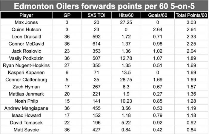 Wowza!
      Trent
      Frederic
      a
      health
      scratch
      tonight,
      and
      Tristan
      Jarry
      out
      two
      weeks