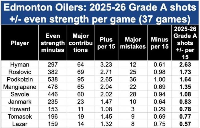 Edmonton
      Oilers
      try
      'drastic
      reset'
      on
      veteran
      winger
      but
      it's
      not
      that
      simple