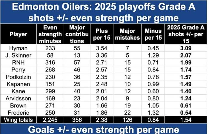 Edmonton
      Oilers
      try
      'drastic
      reset'
      on
      veteran
      winger
      but
      it's
      not
      that
      simple