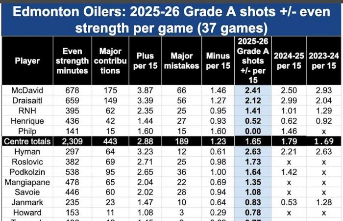 'I
      love
      size':
      Edmonton
      Oilers
      legend
      sticks
      up
      for
      embattled
      rookie