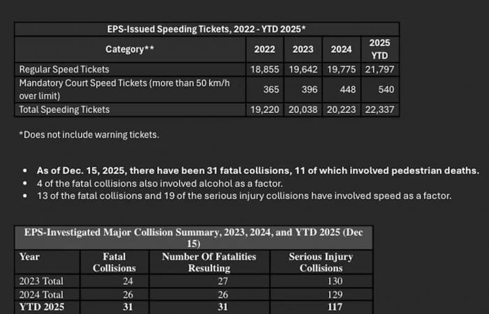 'Egregious
      speeds':
      Edmonton's
      new
      police
      chief
      confronts
      a
      brutal
      year
      on
      the
      roads