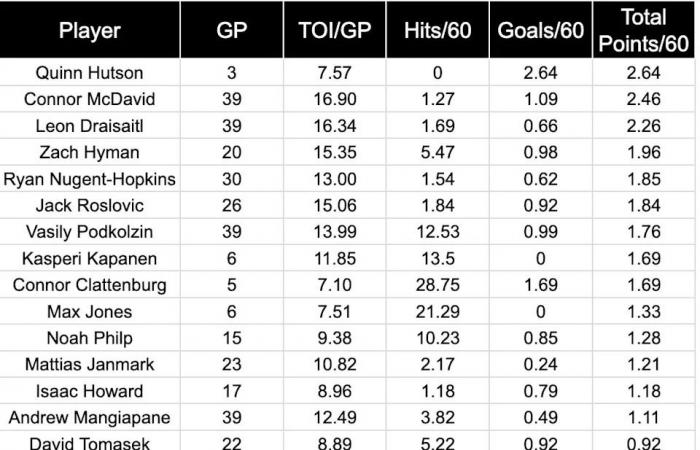 Oilers
      put
      rookie
      centre
      on
      waivers,
      but
      was
      he
      really
      the
      problem?