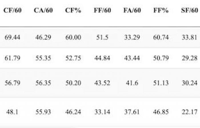 Oilers
      put
      rookie
      centre
      on
      waivers,
      but
      was
      he
      really
      the
      problem?