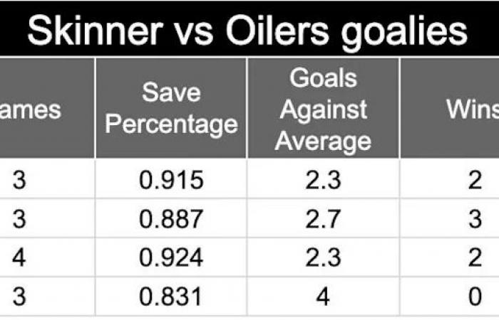 Oilers
      and
      Skinner
      have
      gone
      in
      (extreme)
      opposite
      directions
      in
      net
      since
      big
      trade