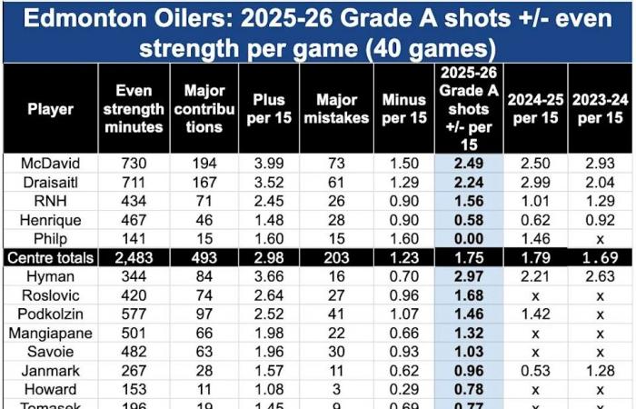 Embattled
      veteran
      gets
      a
      smart
      boost
      from
      Edmonton
      Oilers