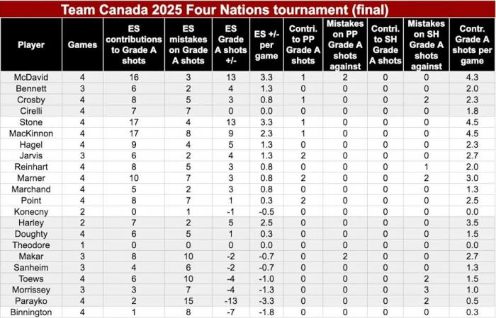 Embattled
      veteran
      gets
      a
      smart
      boost
      from
      Edmonton
      Oilers