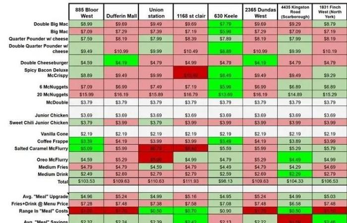 Torontonian
      shocked
      after
      comparing
      prices
      at
      different
      McDonald’s:
      'SHOULDN'T
      BE
      ALLOWED'
