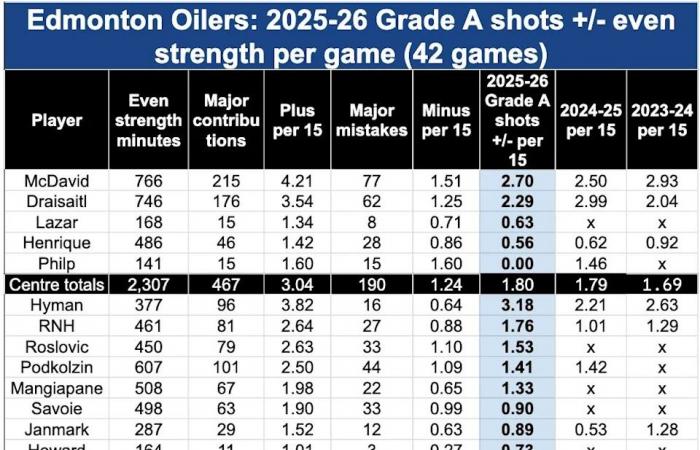 'I
      don't
      think
      the
      Oilers
      are
      close':
      No
      deal
      right
      now
      for
      Edmonton
      to
      trade
      veteran
      winger