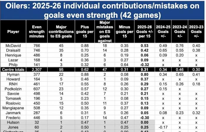 'I
      don't
      think
      the
      Oilers
      are
      close':
      No
      deal
      right
      now
      for
      Edmonton
      to
      trade
      veteran
      winger