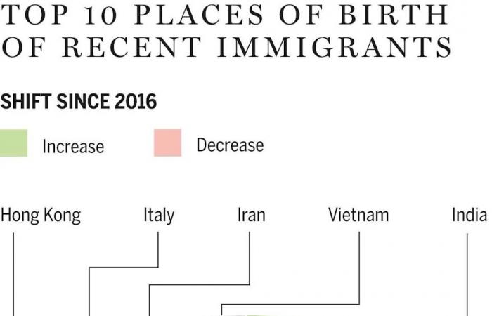 Canada
      has
      a
      demographics
      problem.
      Is
      immigration
      still
      the
      answer?