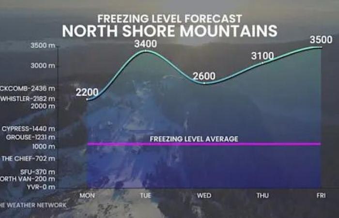 Flood,
      avalanche
      concerns
      rise
      in
      B.C.
      as
      atmospheric
      river
      brings
      deluge