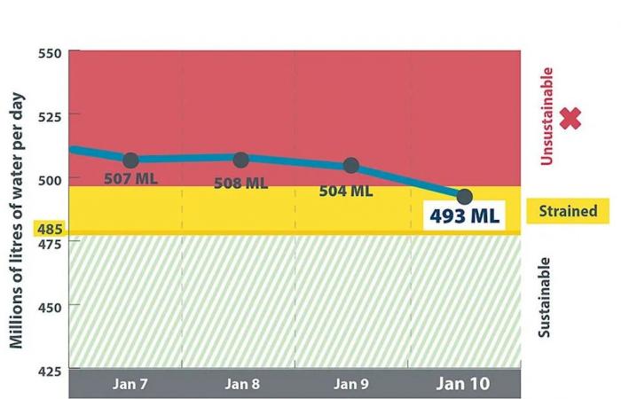 'We
      aren’t
      there
      yet':
      Calgary
      water
      use
      continues
      downward
      trend
      as
      crews
      fill
      feeder
      main