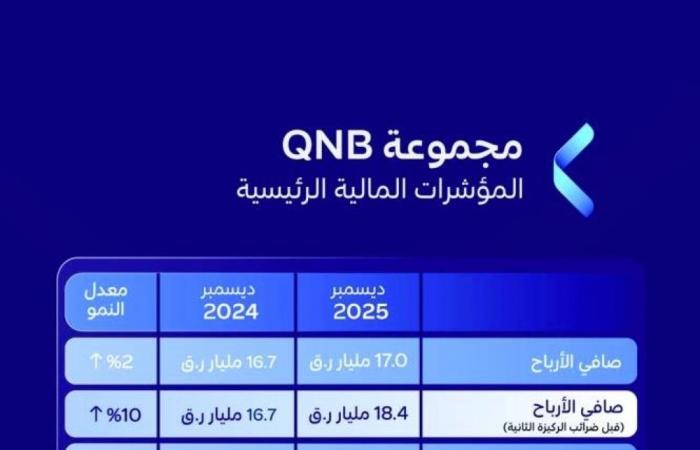 «72.5 %» نقداً توزيعات «QNB» عن «2025»
