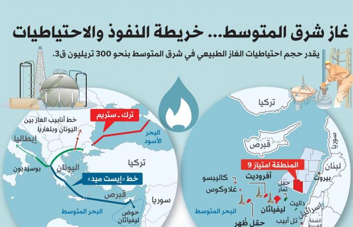 «مراجل
      السياسة»
      تشعل
      التنافس
      على
      غاز
      المتوسط