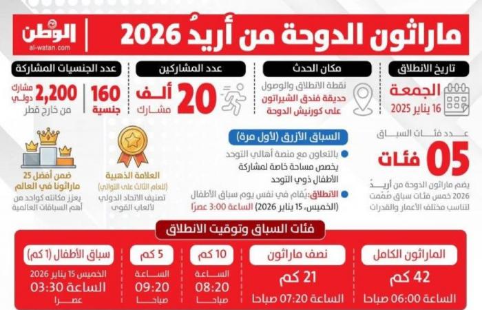 ماراثون الدوحة من «أريدُ».. قصص إنسانية ملهمة