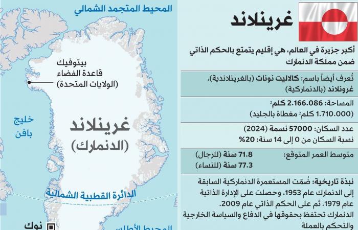 «ابتزاز»
      و«خطأ»...
      رفض
      أوروبي
      لتهديدات
      ترمب
      بشأن
      غرينلاند