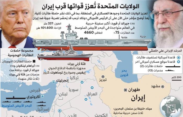 حاملة
      الطائرات
      «جيرالد
      فورد»
      تدخل
      «المتوسط»
      على
      وقع
      تهديدات
      بضرب
      إيران