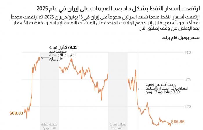 أزمة مضيق هرمز تقترب.. وآسيا الأكثر تضررًا في أمن الطاقة