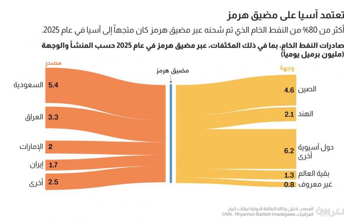 أزمة مضيق هرمز تقترب.. وآسيا الأكثر تضررًا في أمن الطاقة