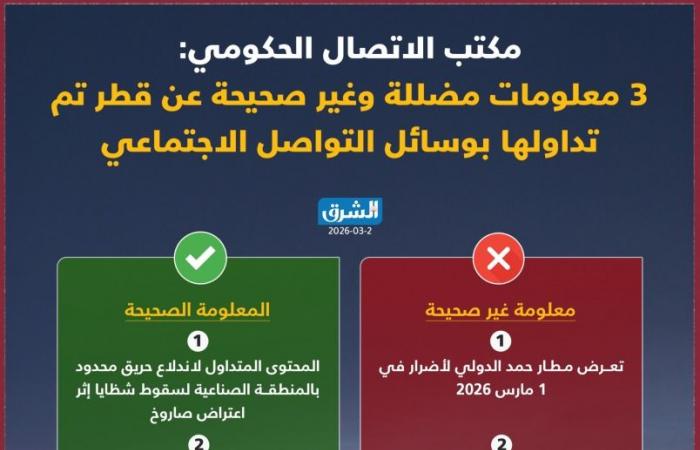 مكتب الاتصال الحكومي ينفي تعرض مطار حمد لأضرار ويوضح حقيقة المحتوى المتداول