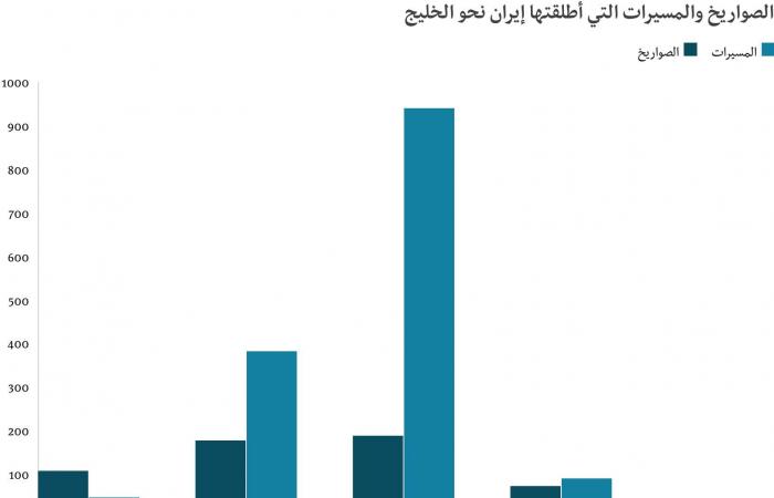 إيران: صواريخ على الخليج خلال 4 أيام تفوق ما أطلقته على إسرائيل في 12 يوماً - تحليل لبي بي سي
